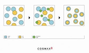全球首创！科丝美诗COSMAX开发微生物乳化体系