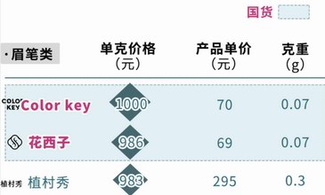 眉笔散粉流行按克计价，国货之光还灵吗？